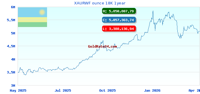 XAURWF ounce 18K 1year