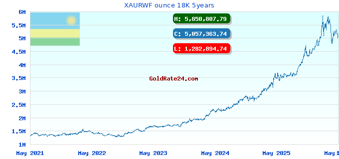 XAURWF ounce 18K 5years
