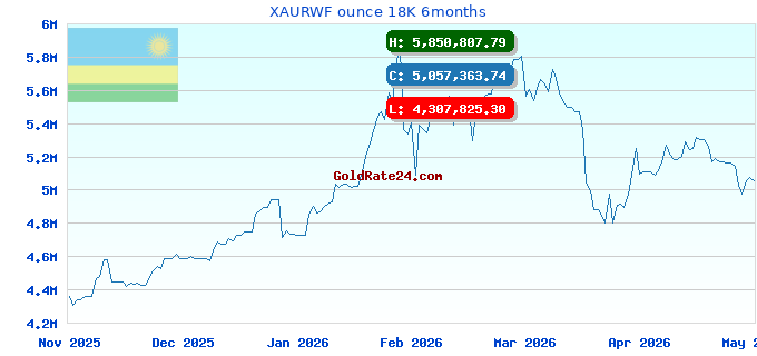 XAURWF ounce 18K 6months