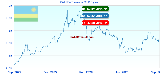 XAURWF ounce 21K 1year