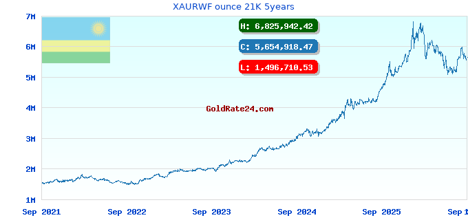 XAURWF ounce 21K 5years