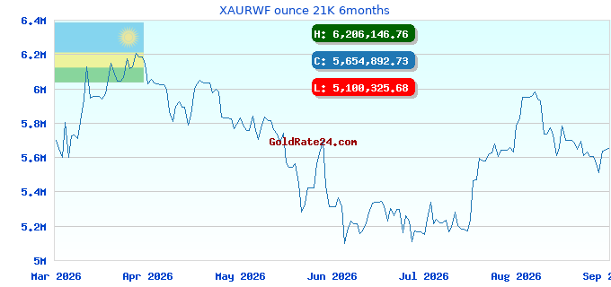 XAURWF ounce 21K 6months