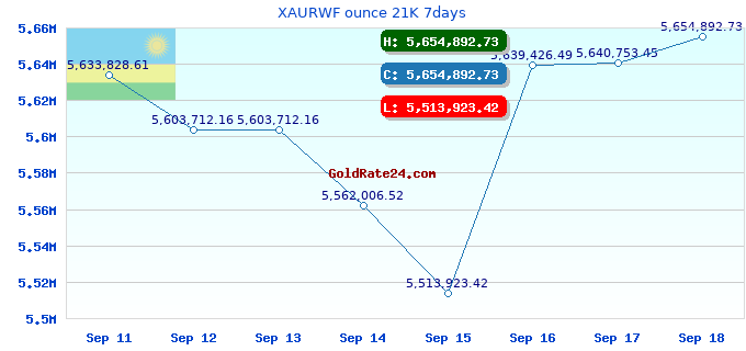 XAURWF ounce 21K 7days
