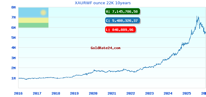 XAURWF ounce 22K 10years