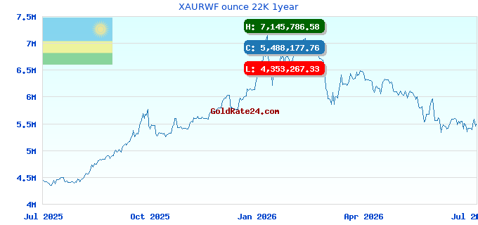 XAURWF ounce 22K 1year