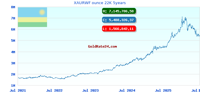 XAURWF ounce 22K 5years