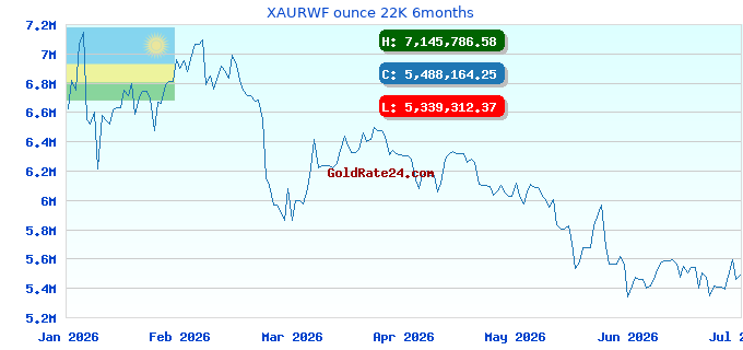 XAURWF ounce 22K 6months