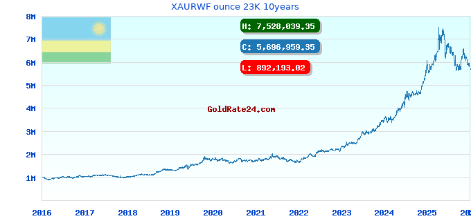 XAURWF ounce 23K 10years