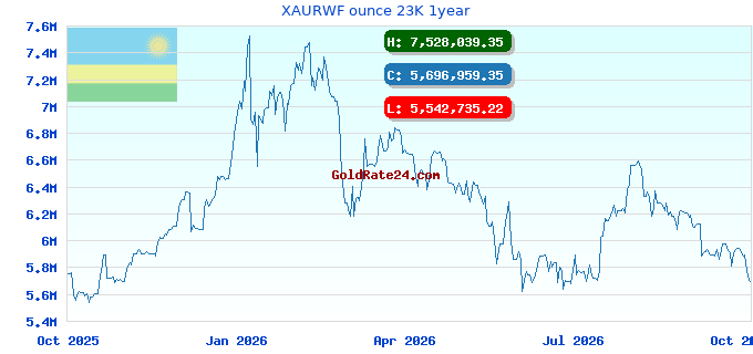 XAURWF ounce 23K 1year