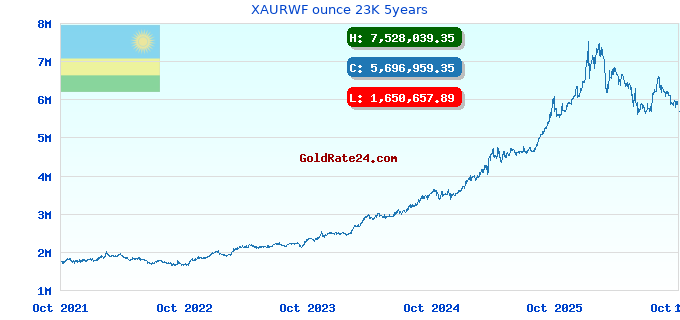 XAURWF ounce 23K 5years