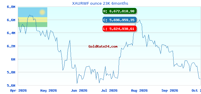 XAURWF ounce 23K 6months