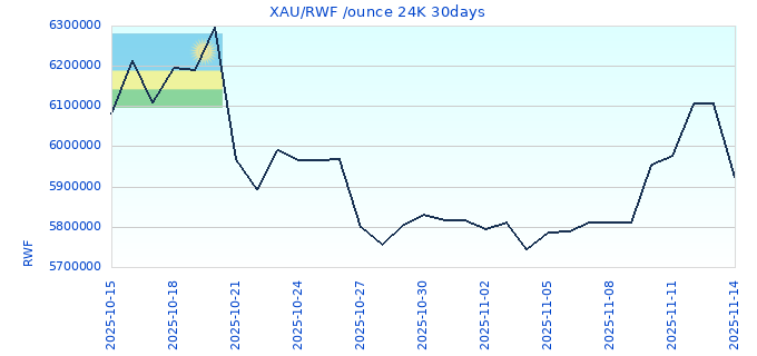 XAU/RWF /ounce 24K 30days
