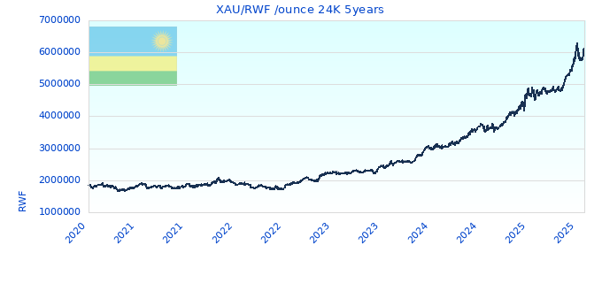 XAU/RWF /ounce 24K 5years