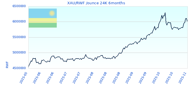 XAU/RWF /ounce 24K 6months