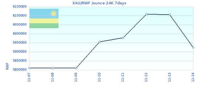 XAU/RWF /ounce 24K 7days