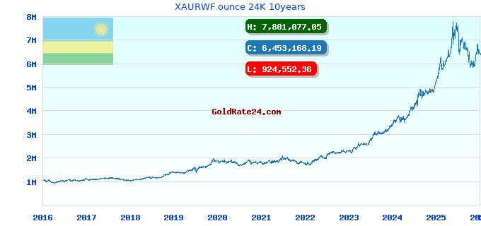XAURWF ounce 24K 10years