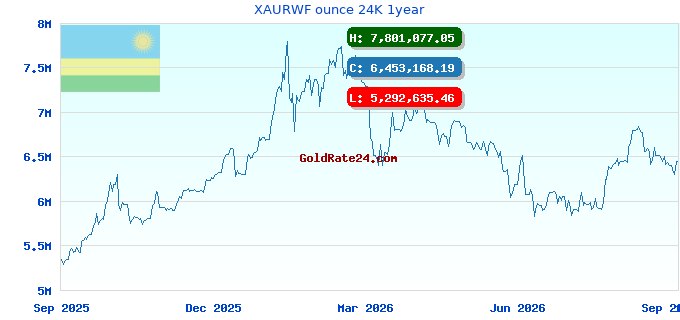 XAURWF ounce 24K 1year