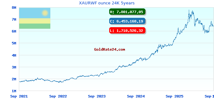 XAURWF ounce 24K 5years