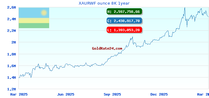 XAURWF ounce 8K 1year