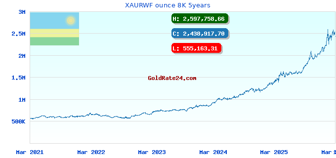 XAURWF ounce 8K 5years