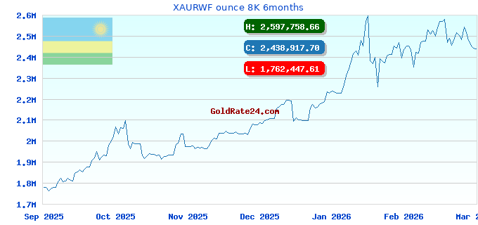 XAURWF ounce 8K 6months
