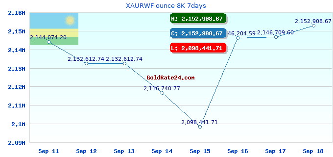XAURWF ounce 8K 7days