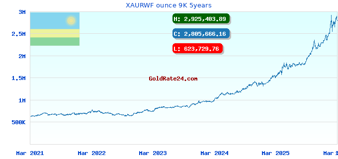 XAURWF ounce 9K 5years