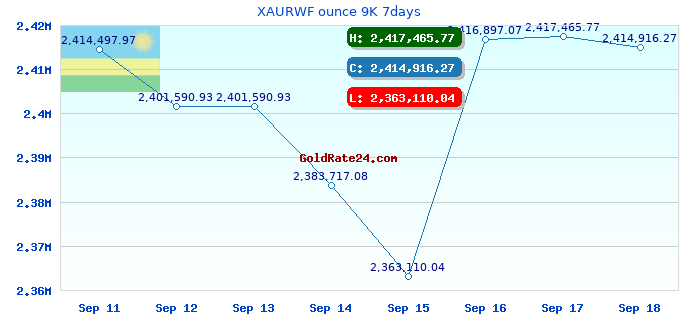 XAURWF ounce 9K 7days