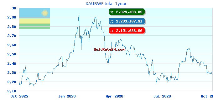 XAURWF tola 1year