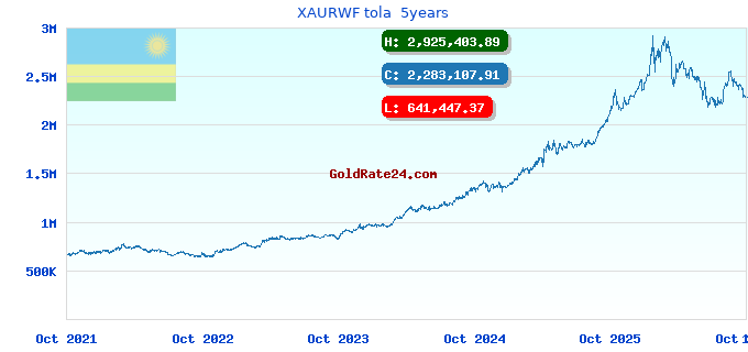 XAURWF tola 5years