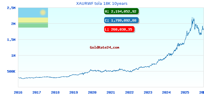 XAURWF tola 18K 10years