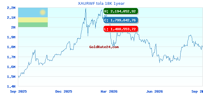 XAURWF tola 18K 1year