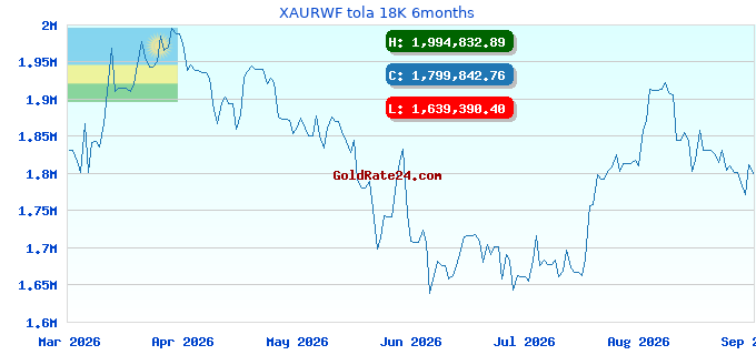XAURWF tola 18K 6months
