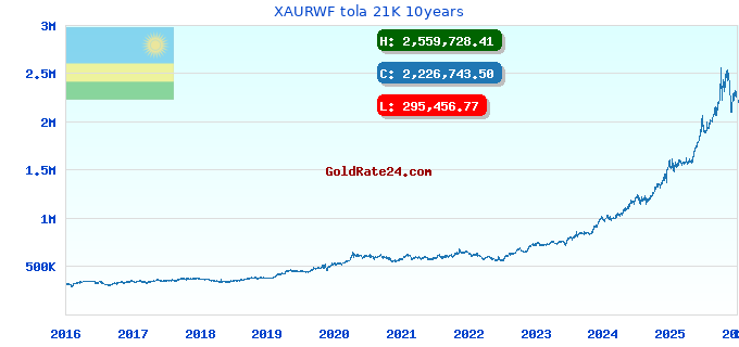 XAURWF tola 21K 10years