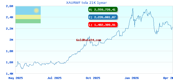 XAURWF tola 21K 1year