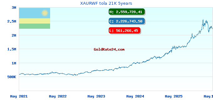 XAURWF tola 21K 5years