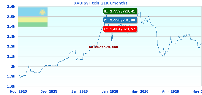 XAURWF tola 21K 6months