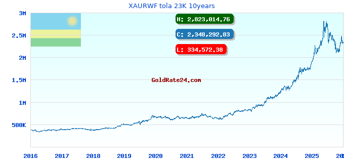 XAURWF tola 23K 10years