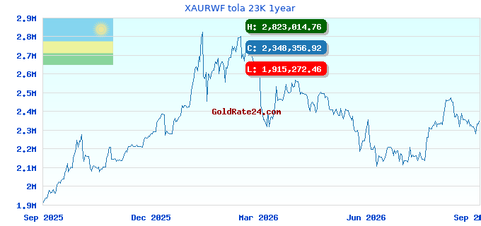 XAURWF tola 23K 1year