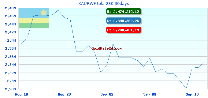XAURWF tola 23K 30days