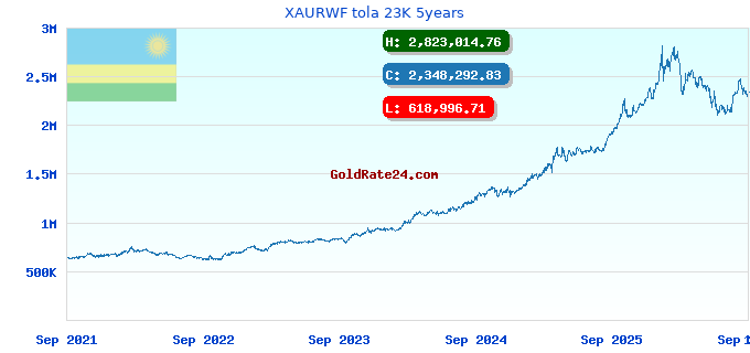 XAURWF tola 23K 5years