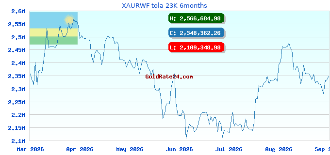 XAURWF tola 23K 6months