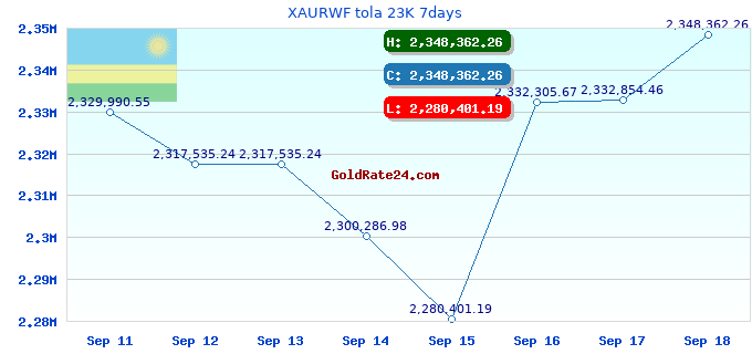 XAURWF tola 23K 7days