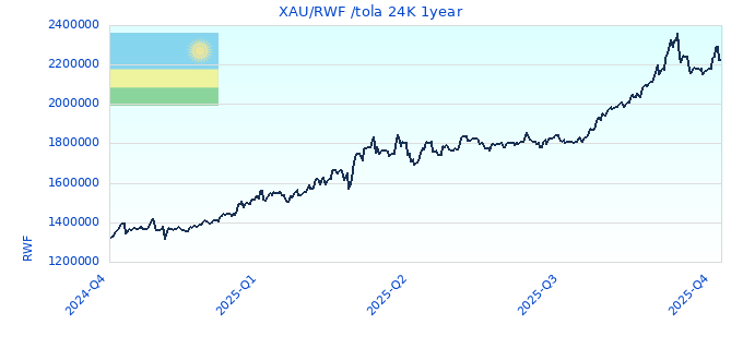XAU/RWF /tola 24K 1year