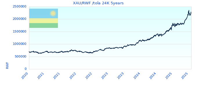 XAU/RWF /tola 24K 5years