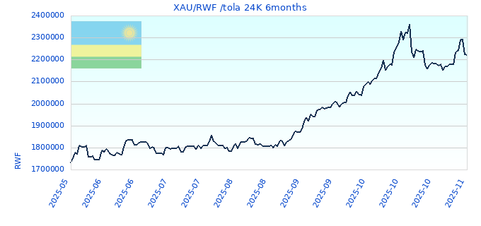 XAU/RWF /tola 24K 6months