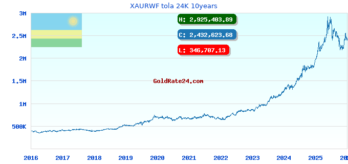 XAURWF tola 24K 10years