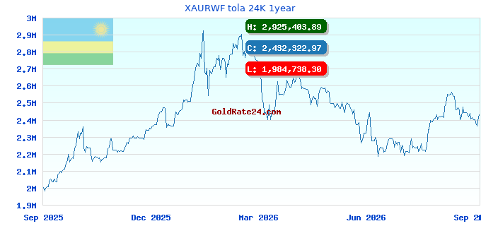 XAURWF tola 24K 1year