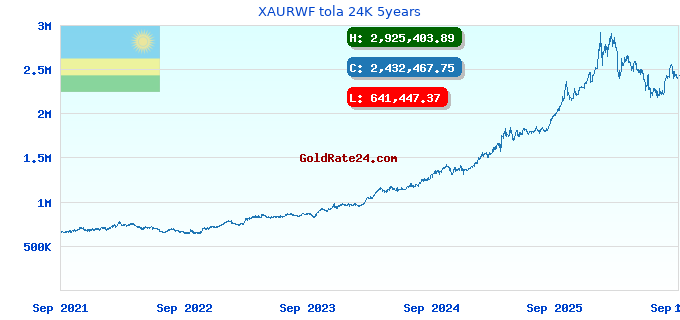 XAURWF tola 24K 5years