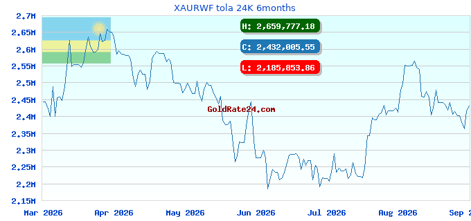XAURWF tola 24K 6months